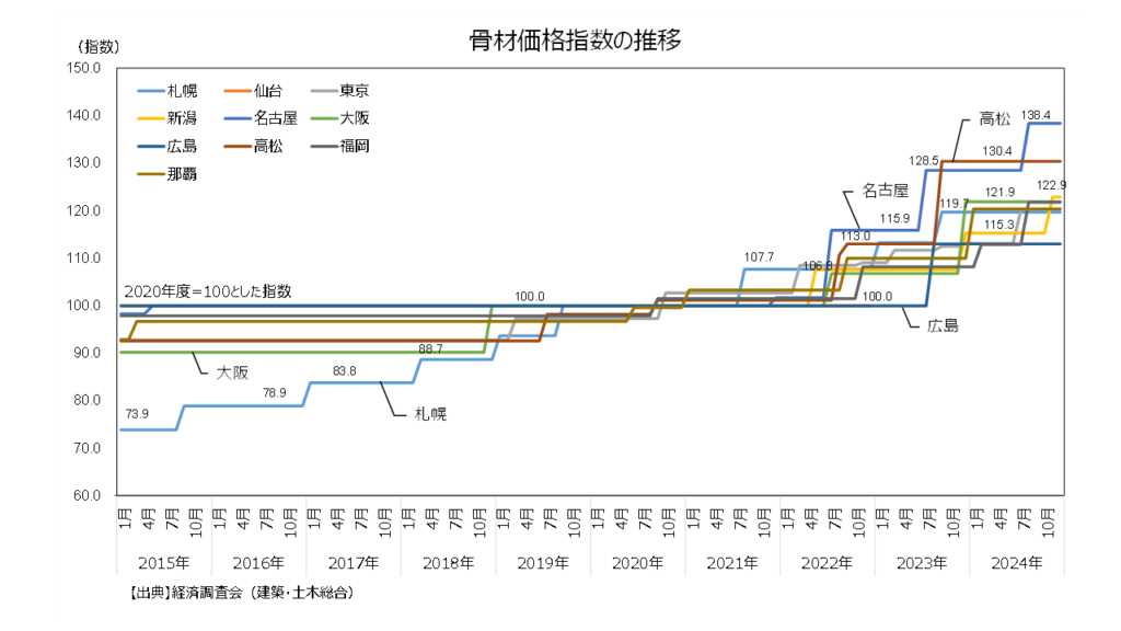 骨材価格の推移