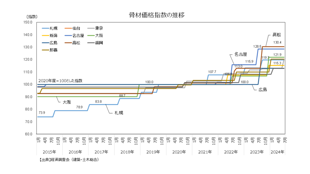 骨材価格の推移