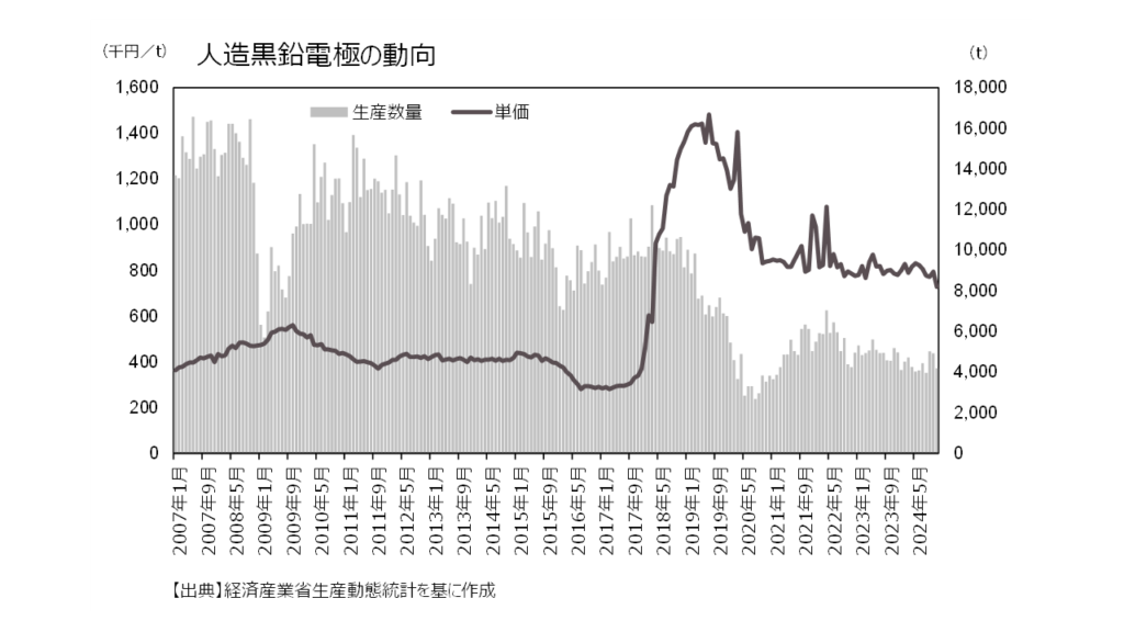 人造黒鉛の生産量と価格の推移