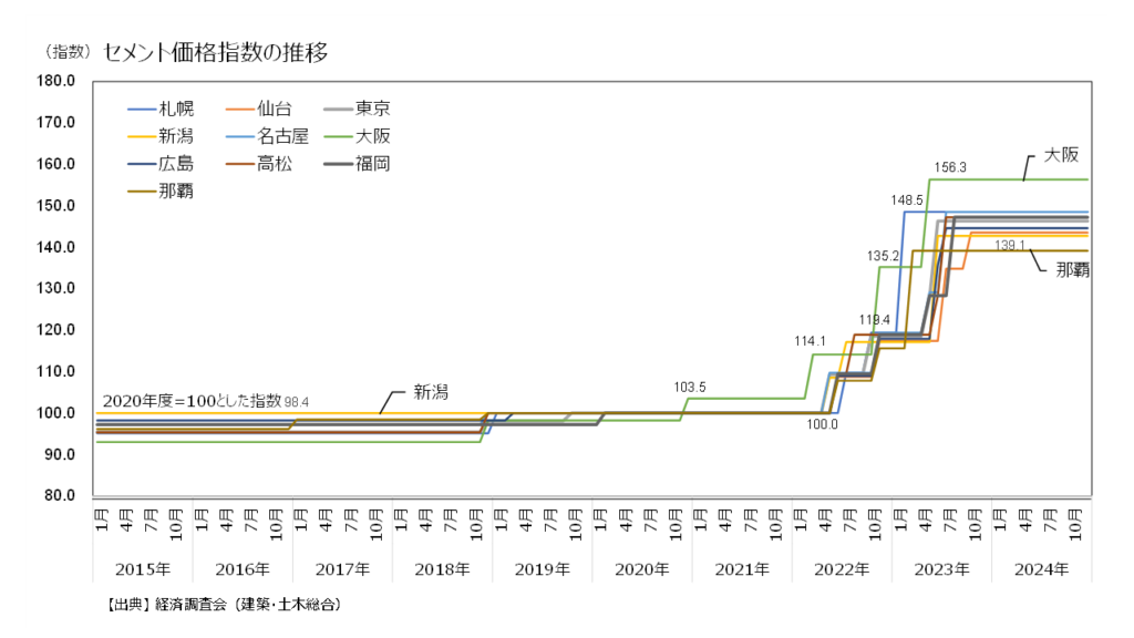 セメント価格指数の推移