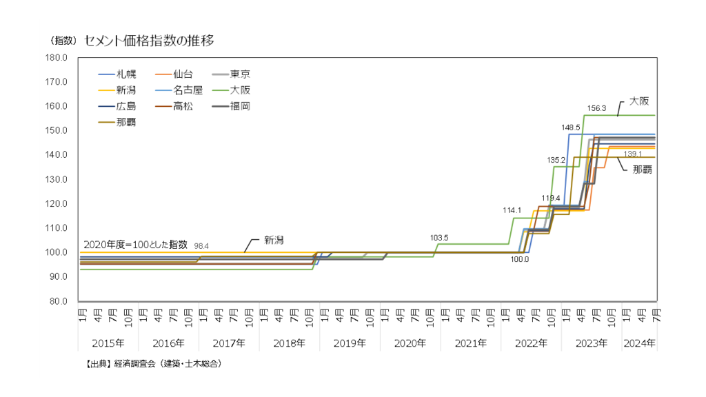 セメント価格指数の推移