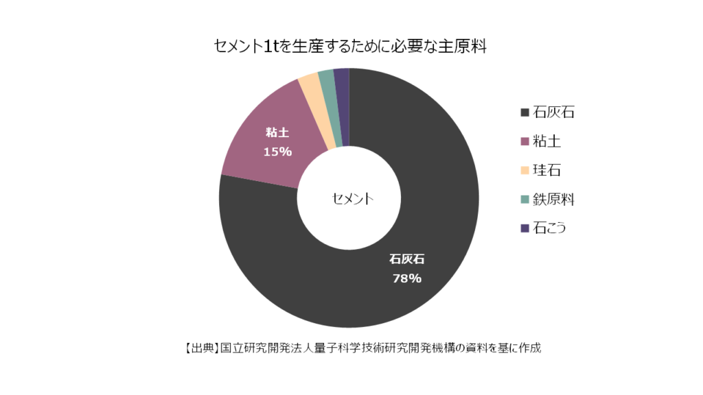 セメント生産に必要な原材料