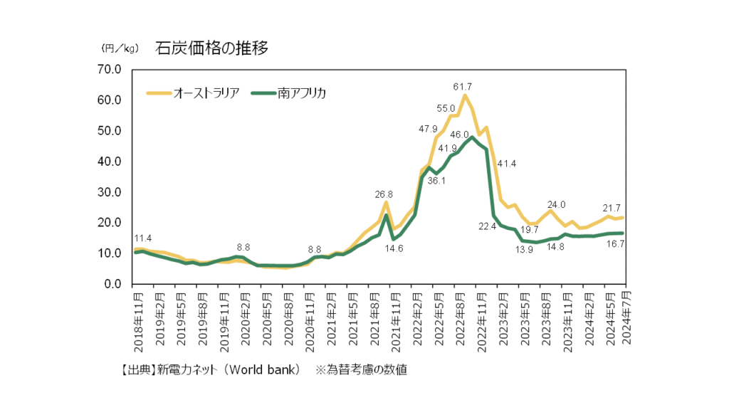 石炭価格の推移