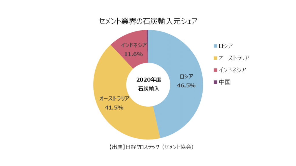 セメント業界の石炭輸入シェア