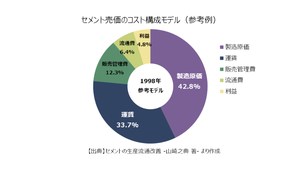 セメント売価のコスト構成モデル