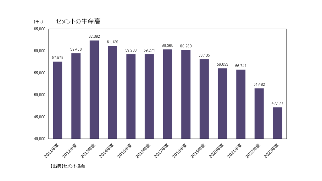 セメント生産高の推移