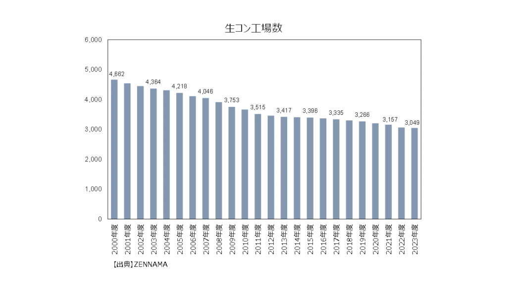 生コンクリート工場数の推移