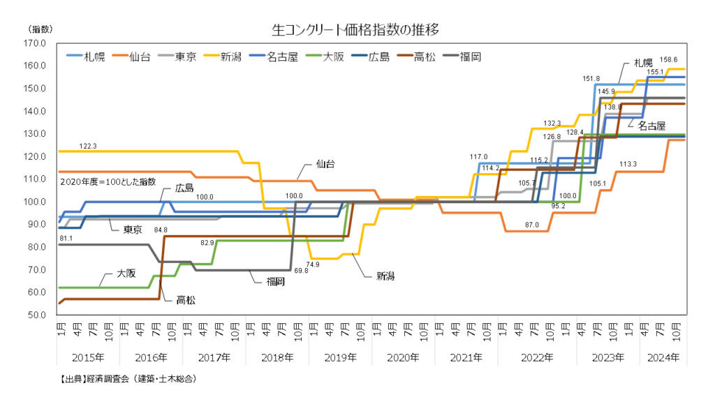 生コンクリート価格の推移