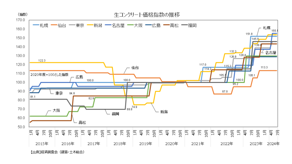 生コンクリート価格の推移