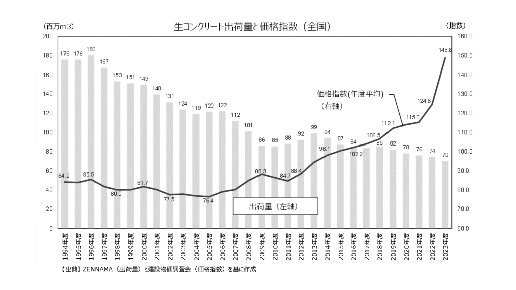 生コンクリート出荷量と価格指数の推移