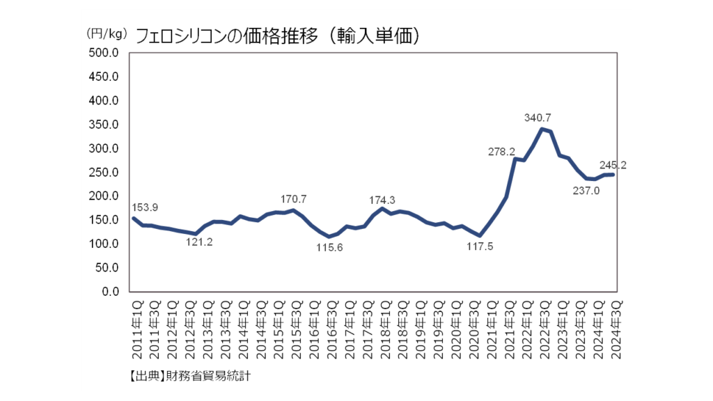 フェロシリコンの価格推移