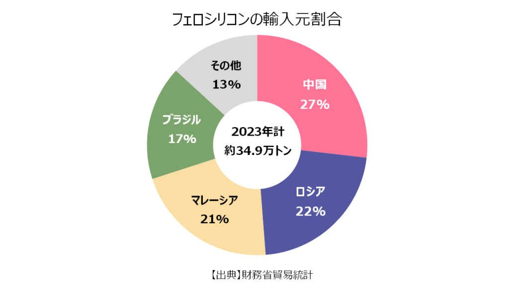 フェロシリコンの輸入元割合