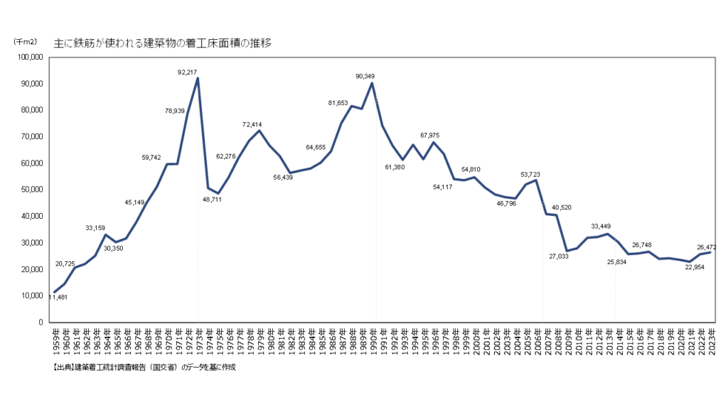 鉄筋が使われる建築物の着工床面積推移