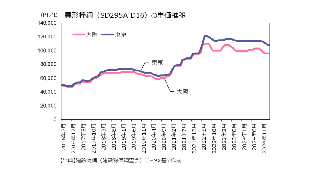 異形棒鋼の価格推移