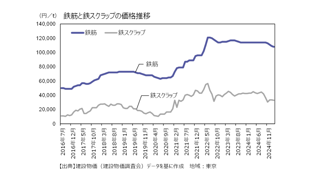 鉄筋と鉄スクラップの価格推移