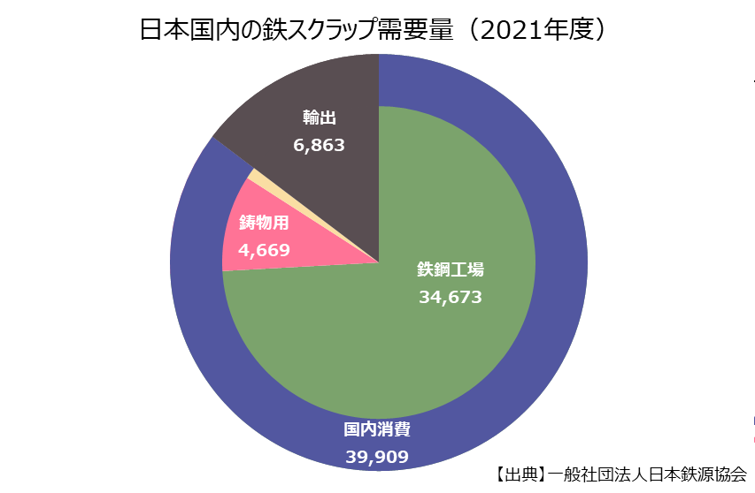 日本国内の鉄スクラップの需要量