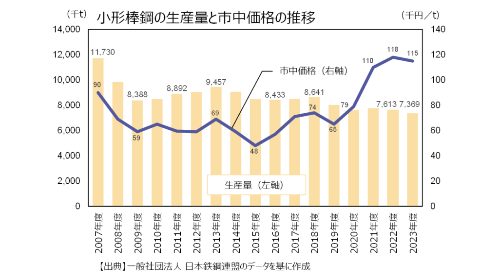 小形棒鋼の生産量と価格の推移